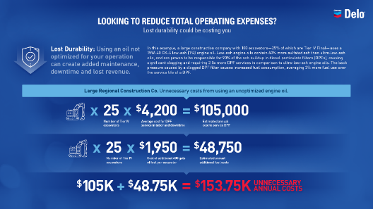 Off highway True cost of oil